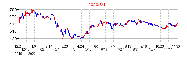 2020年6月1日 16:47前後のの株価チャート